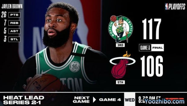 <a href=/lanqiujingsai/celtics/ target=_blank class=infotextkey>凯尔特人</a>灭<a href=/lanqiujingsai/heat/ target=_blank class=infotextkey>热火</a>大比分1-2扳回一城！
