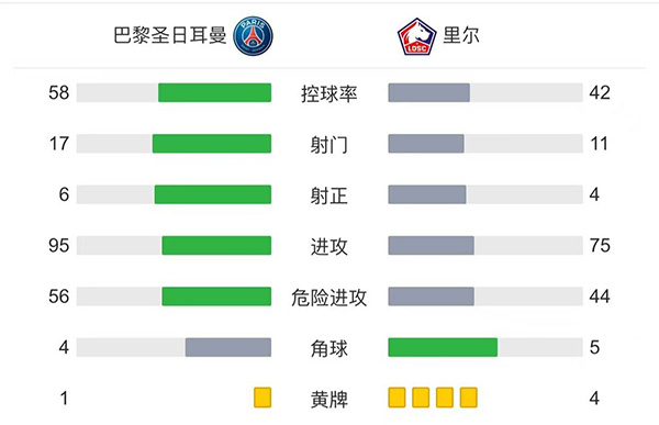 巴黎2-1里尔  <a href=/qiuxingziliao/zuqiujingsai/119.html target=_blank class=infotextkey>梅西</a>半场被换下迪马利亚绝杀