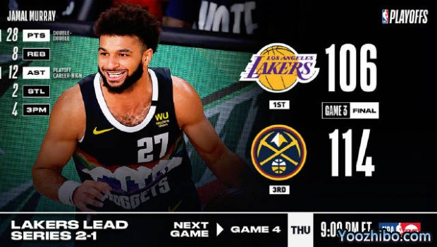 <a href=/lanqiujingsai/nuggets/ target=_blank class=infotextkey>掘金</a>力克<a href=/lanqiujingsai/lakers/ target=_blank class=infotextkey>湖人</a>大比分1-2扳回一城！